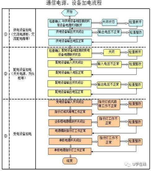 通信工程安全技术交底规范与危险源控制指南